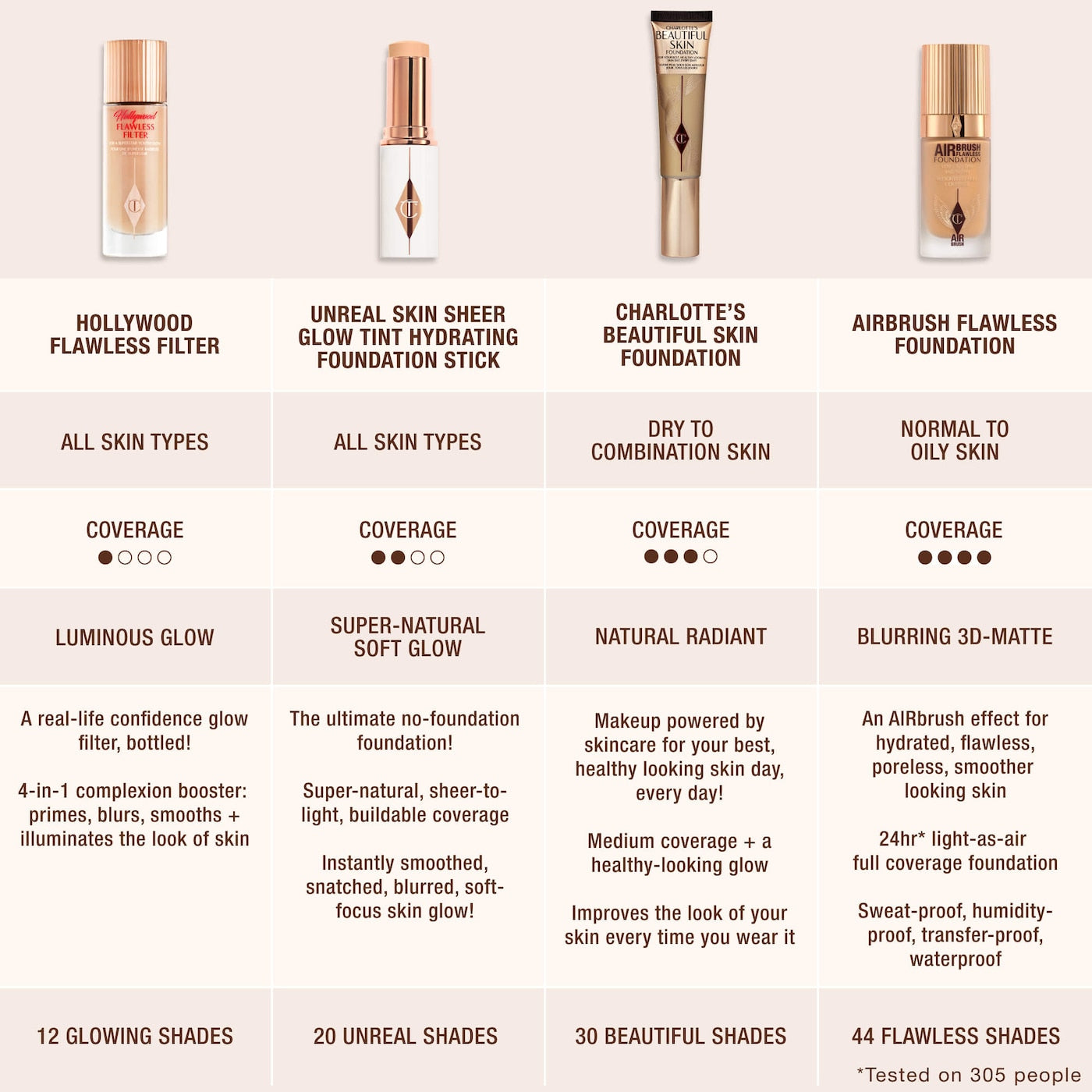 Charlotte Tilbury- Airbrush Flawless Blurring & Matte Full Coverage Foundation